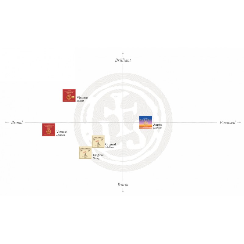 Cuerda viola Larsen Aurora 2 Re Medium 1